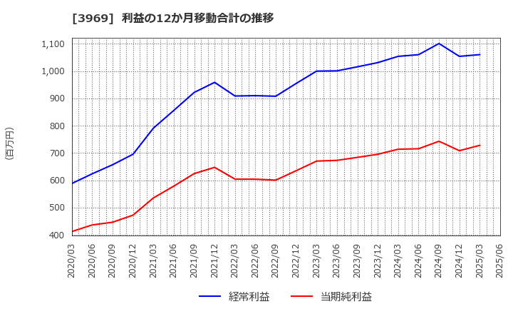 3969 (株)エイトレッド: 利益の12か月移動合計の推移