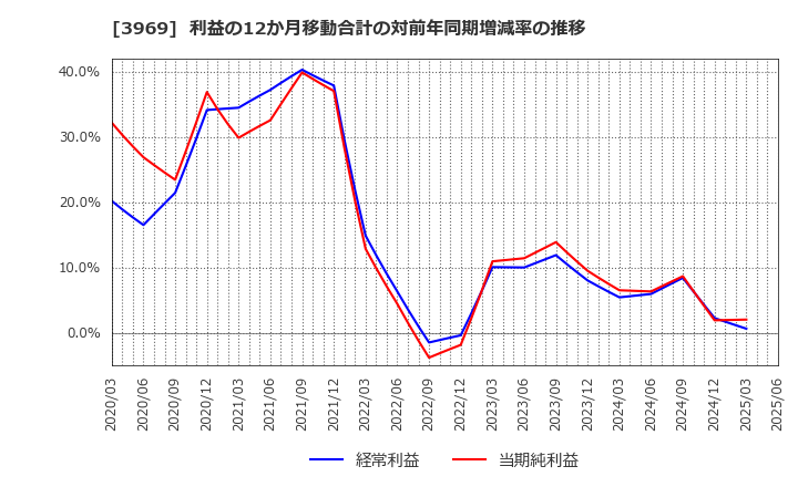 3969 (株)エイトレッド: 利益の12か月移動合計の対前年同期増減率の推移