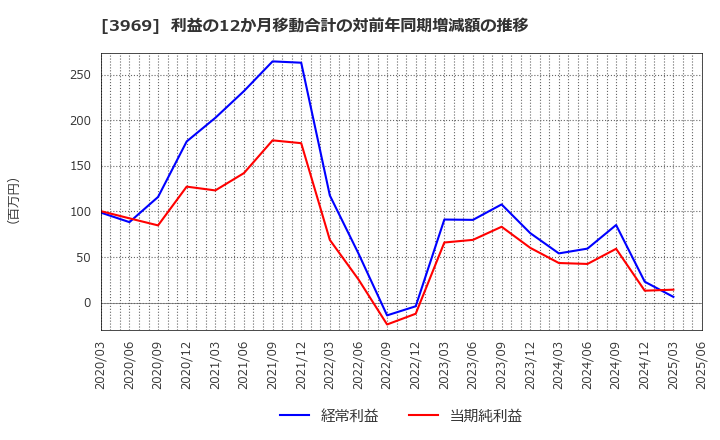 3969 (株)エイトレッド: 利益の12か月移動合計の対前年同期増減額の推移