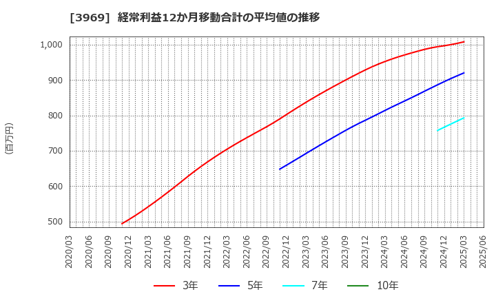 3969 (株)エイトレッド: 経常利益12か月移動合計の平均値の推移