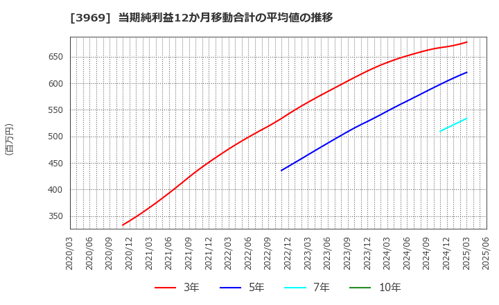 3969 (株)エイトレッド: 当期純利益12か月移動合計の平均値の推移