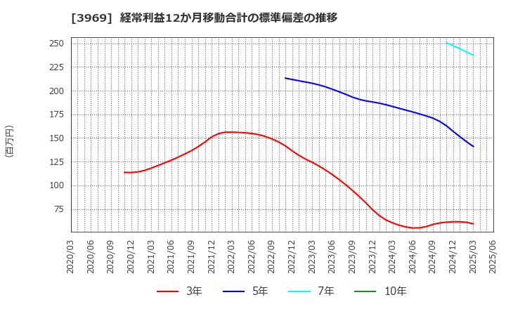 3969 (株)エイトレッド: 経常利益12か月移動合計の標準偏差の推移