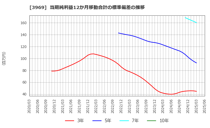 3969 (株)エイトレッド: 当期純利益12か月移動合計の標準偏差の推移