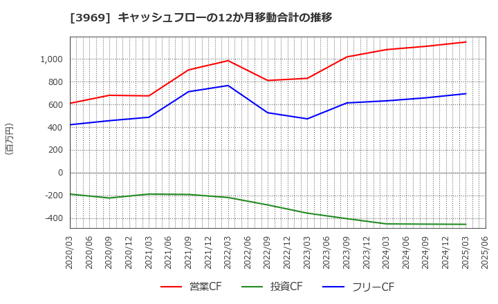 3969 (株)エイトレッド: キャッシュフローの12か月移動合計の推移