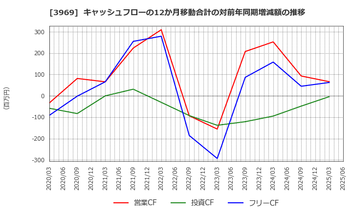 3969 (株)エイトレッド: キャッシュフローの12か月移動合計の対前年同期増減額の推移