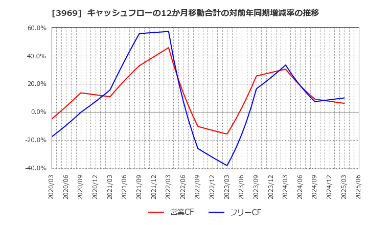 3969 (株)エイトレッド: キャッシュフローの12か月移動合計の対前年同期増減率の推移