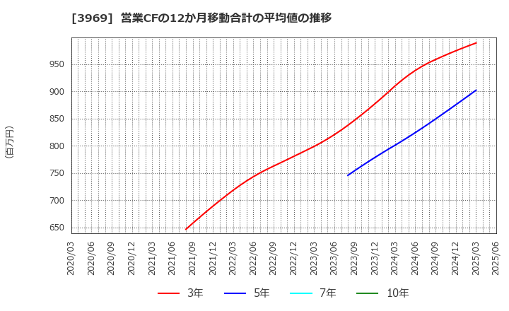 3969 (株)エイトレッド: 営業CFの12か月移動合計の平均値の推移