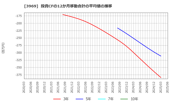 3969 (株)エイトレッド: 投資CFの12か月移動合計の平均値の推移