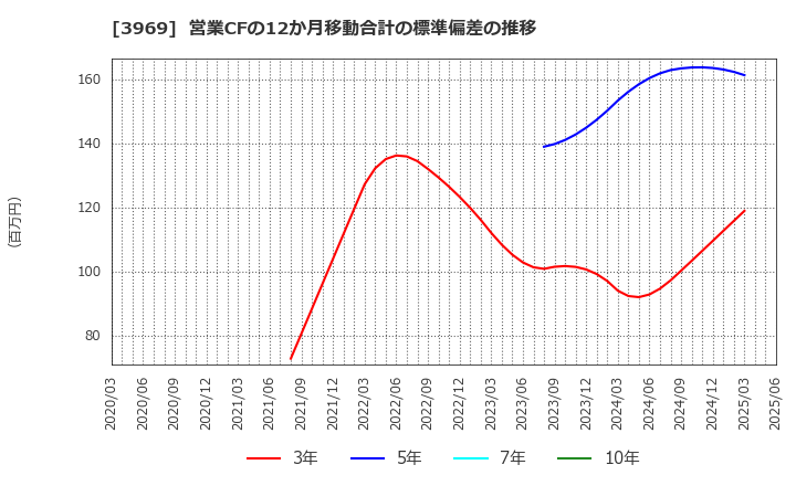 3969 (株)エイトレッド: 営業CFの12か月移動合計の標準偏差の推移
