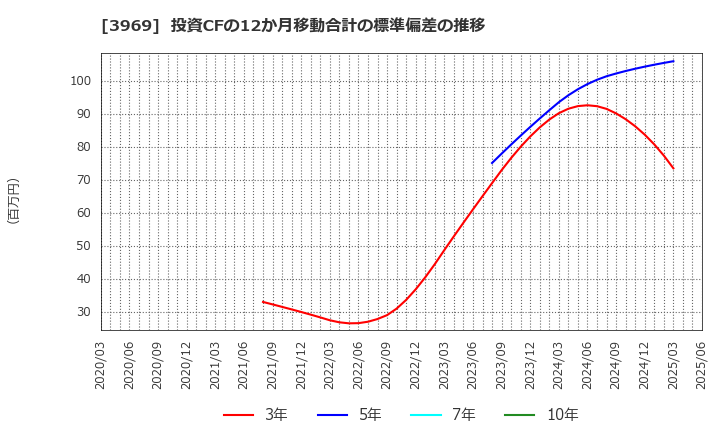 3969 (株)エイトレッド: 投資CFの12か月移動合計の標準偏差の推移