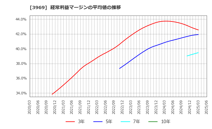 3969 (株)エイトレッド: 経常利益マージンの平均値の推移