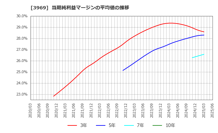 3969 (株)エイトレッド: 当期純利益マージンの平均値の推移
