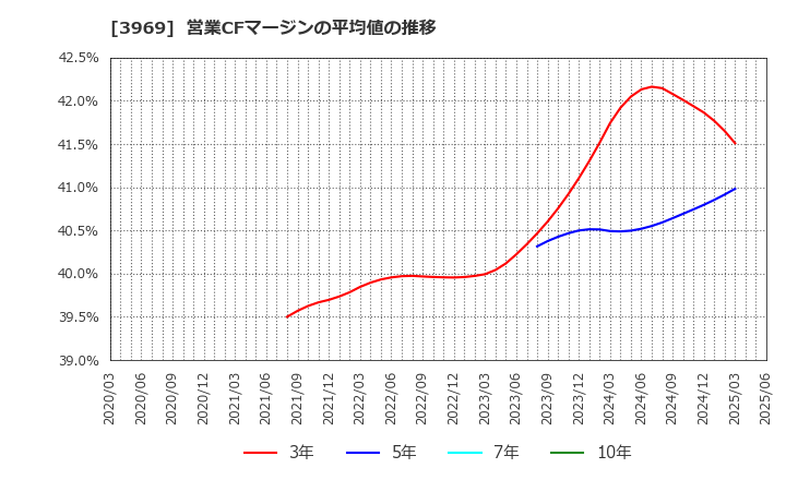 3969 (株)エイトレッド: 営業CFマージンの平均値の推移
