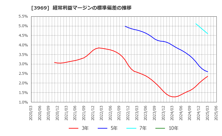 3969 (株)エイトレッド: 経常利益マージンの標準偏差の推移
