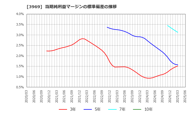 3969 (株)エイトレッド: 当期純利益マージンの標準偏差の推移