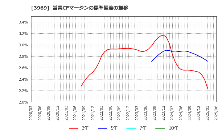 3969 (株)エイトレッド: 営業CFマージンの標準偏差の推移