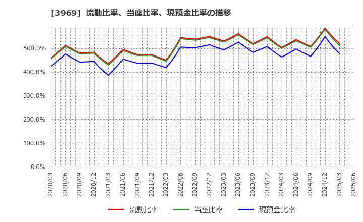 3969 (株)エイトレッド: 流動比率、当座比率、現預金比率の推移