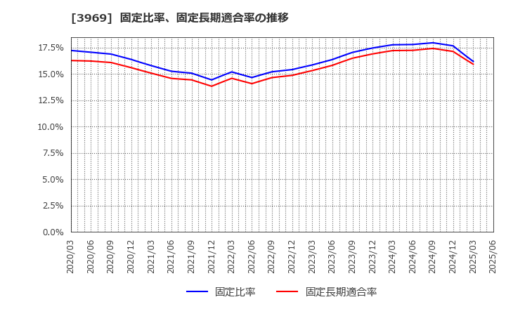 3969 (株)エイトレッド: 固定比率、固定長期適合率の推移