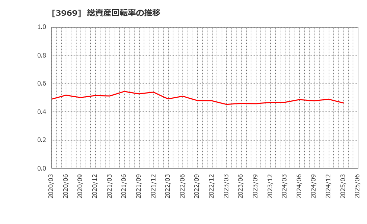 3969 (株)エイトレッド: 総資産回転率の推移