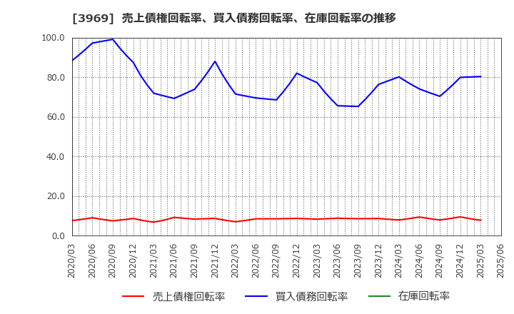 3969 (株)エイトレッド: 売上債権回転率、買入債務回転率、在庫回転率の推移