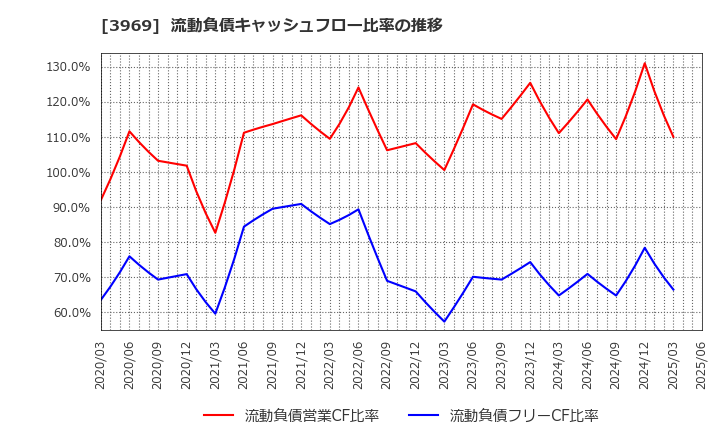 3969 (株)エイトレッド: 流動負債キャッシュフロー比率の推移