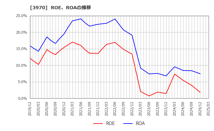 3970 (株)イノベーション: ROE、ROAの推移