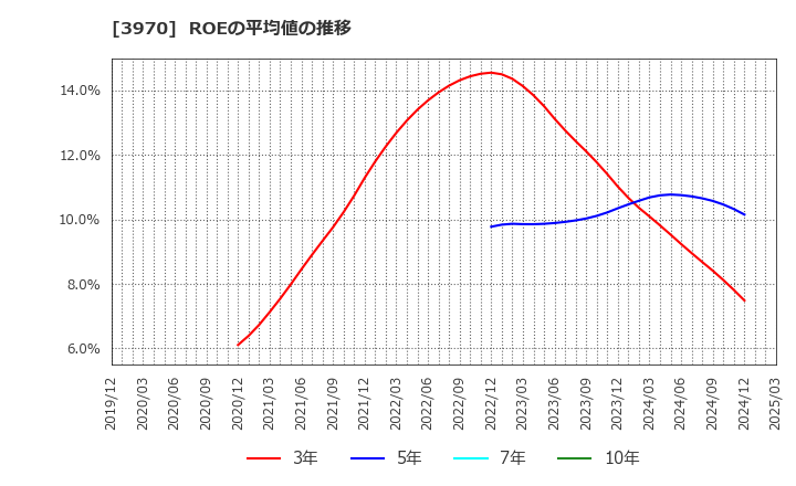 3970 (株)イノベーション: ROEの平均値の推移