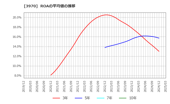 3970 (株)イノベーション: ROAの平均値の推移