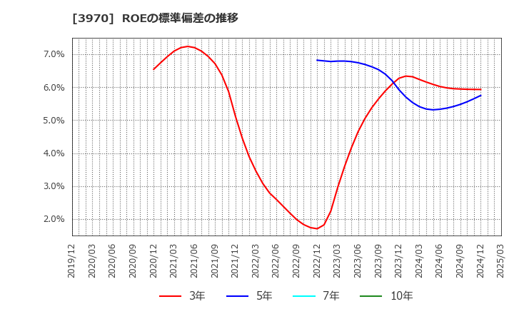 3970 (株)イノベーション: ROEの標準偏差の推移