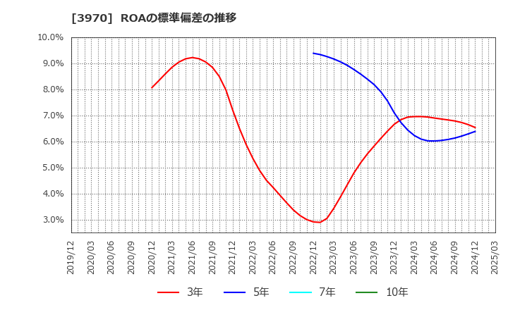 3970 (株)イノベーション: ROAの標準偏差の推移