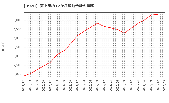 3970 (株)イノベーション: 売上高の12か月移動合計の推移