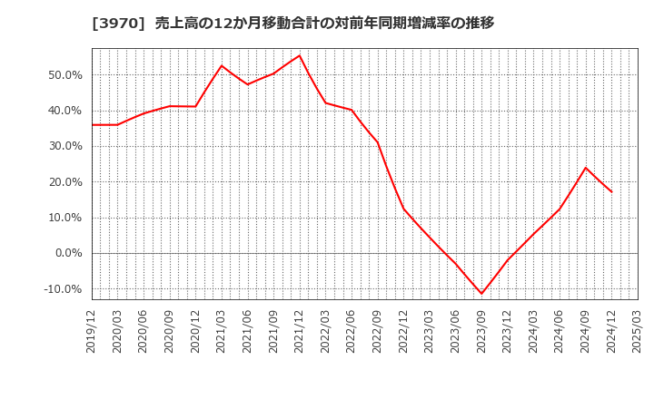 3970 (株)イノベーション: 売上高の12か月移動合計の対前年同期増減率の推移