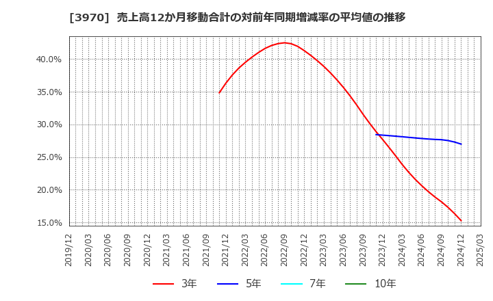 3970 (株)イノベーション: 売上高12か月移動合計の対前年同期増減率の平均値の推移