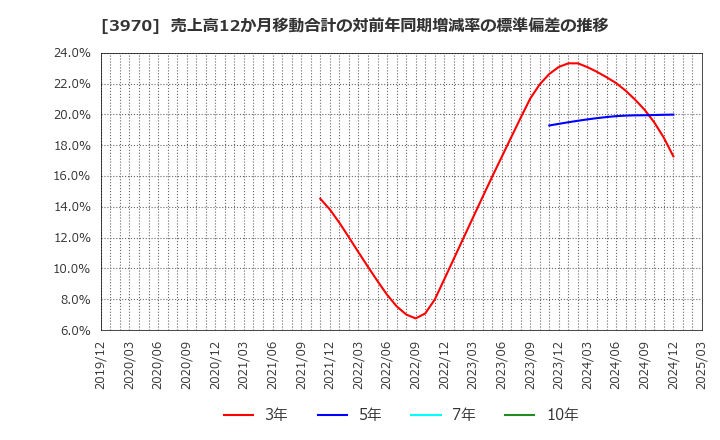 3970 (株)イノベーション: 売上高12か月移動合計の対前年同期増減率の標準偏差の推移