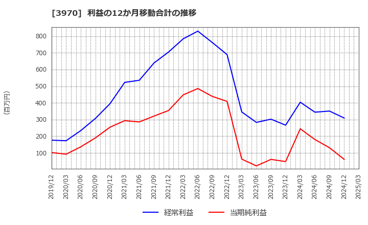 3970 (株)イノベーション: 利益の12か月移動合計の推移