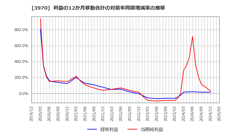 3970 (株)イノベーション: 利益の12か月移動合計の対前年同期増減率の推移