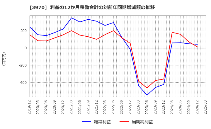 3970 (株)イノベーション: 利益の12か月移動合計の対前年同期増減額の推移