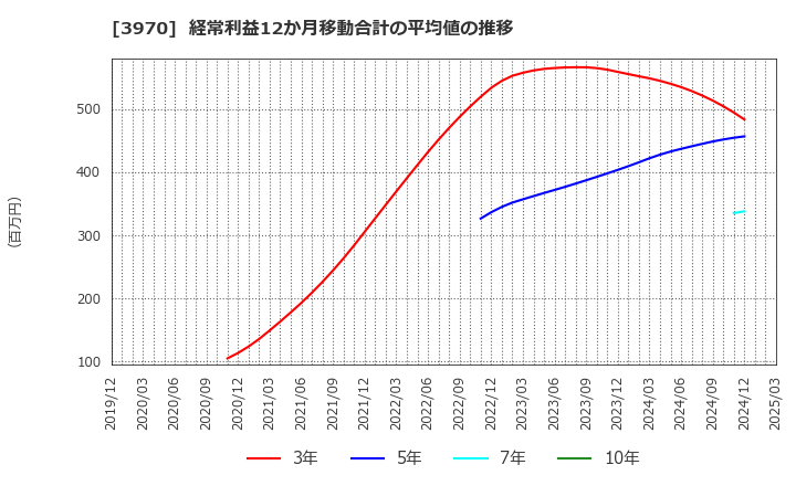 3970 (株)イノベーション: 経常利益12か月移動合計の平均値の推移