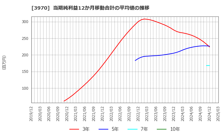 3970 (株)イノベーション: 当期純利益12か月移動合計の平均値の推移