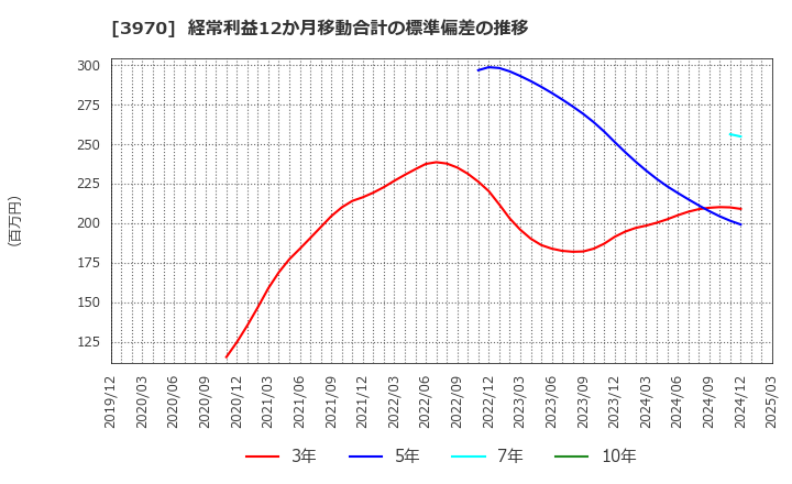 3970 (株)イノベーション: 経常利益12か月移動合計の標準偏差の推移