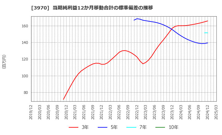 3970 (株)イノベーション: 当期純利益12か月移動合計の標準偏差の推移