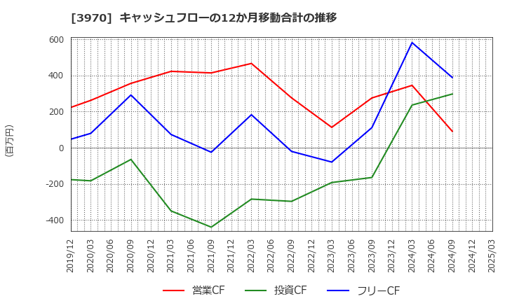 3970 (株)イノベーション: キャッシュフローの12か月移動合計の推移