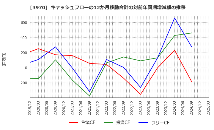3970 (株)イノベーション: キャッシュフローの12か月移動合計の対前年同期増減額の推移