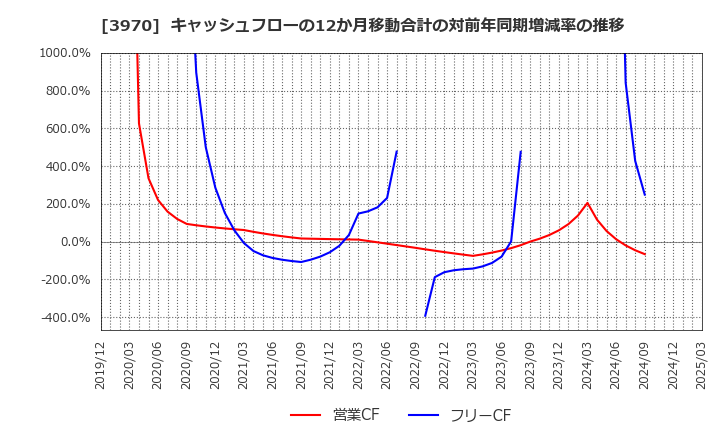 3970 (株)イノベーション: キャッシュフローの12か月移動合計の対前年同期増減率の推移