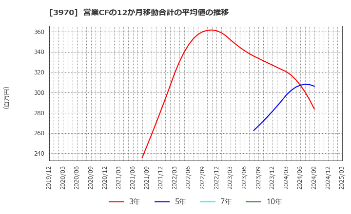 3970 (株)イノベーション: 営業CFの12か月移動合計の平均値の推移