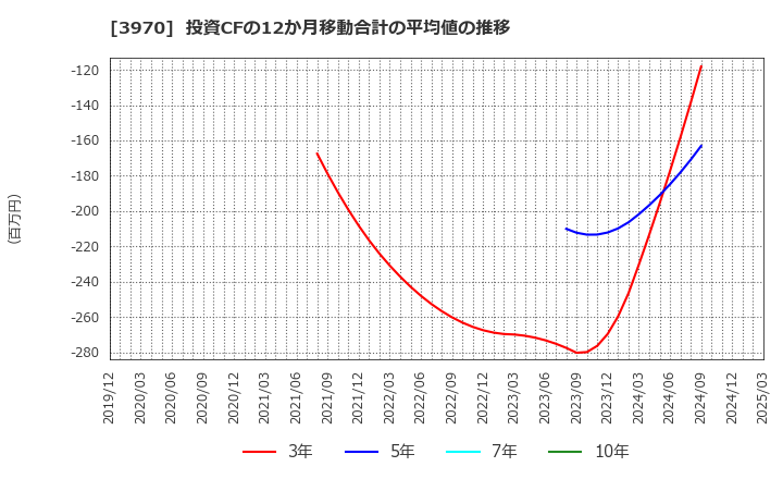 3970 (株)イノベーション: 投資CFの12か月移動合計の平均値の推移