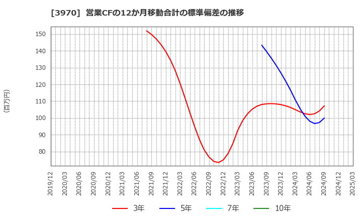 3970 (株)イノベーション: 営業CFの12か月移動合計の標準偏差の推移