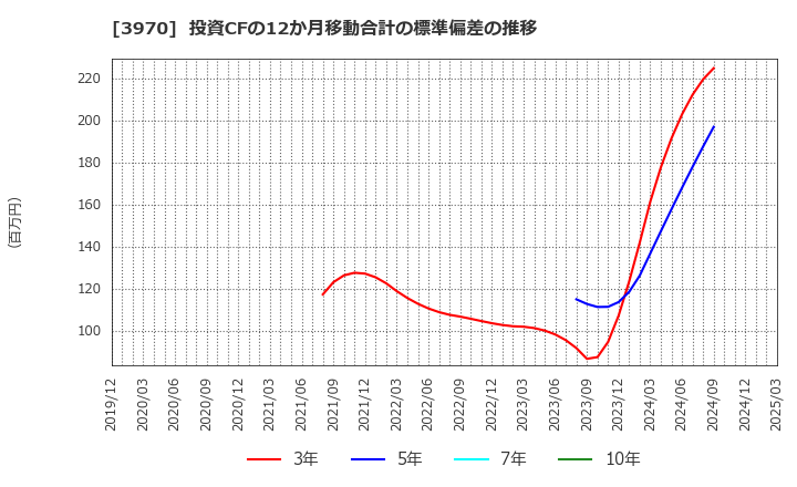 3970 (株)イノベーション: 投資CFの12か月移動合計の標準偏差の推移