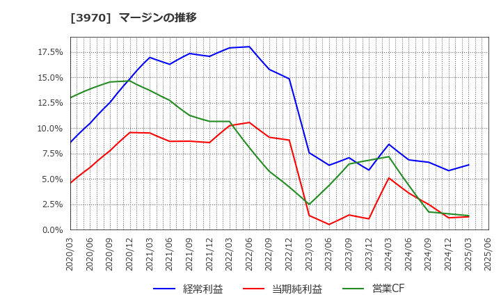 3970 (株)イノベーション: マージンの推移