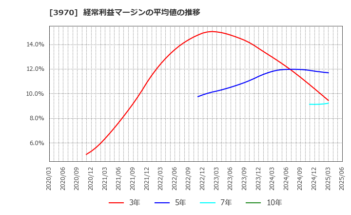 3970 (株)イノベーション: 経常利益マージンの平均値の推移